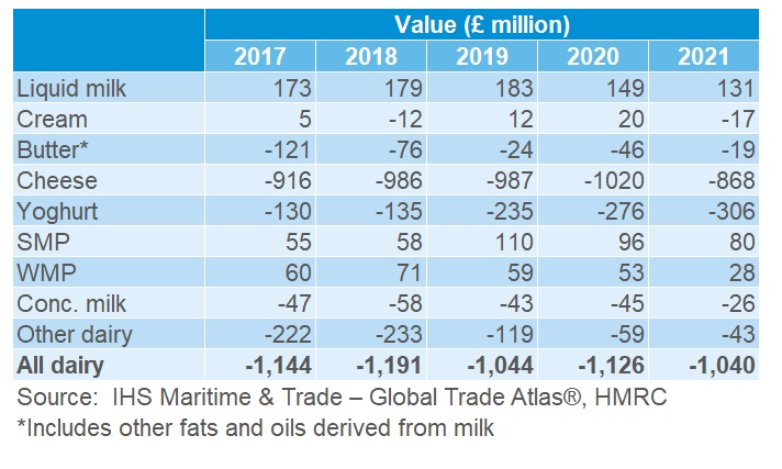 table of UK dairy trade balance by value